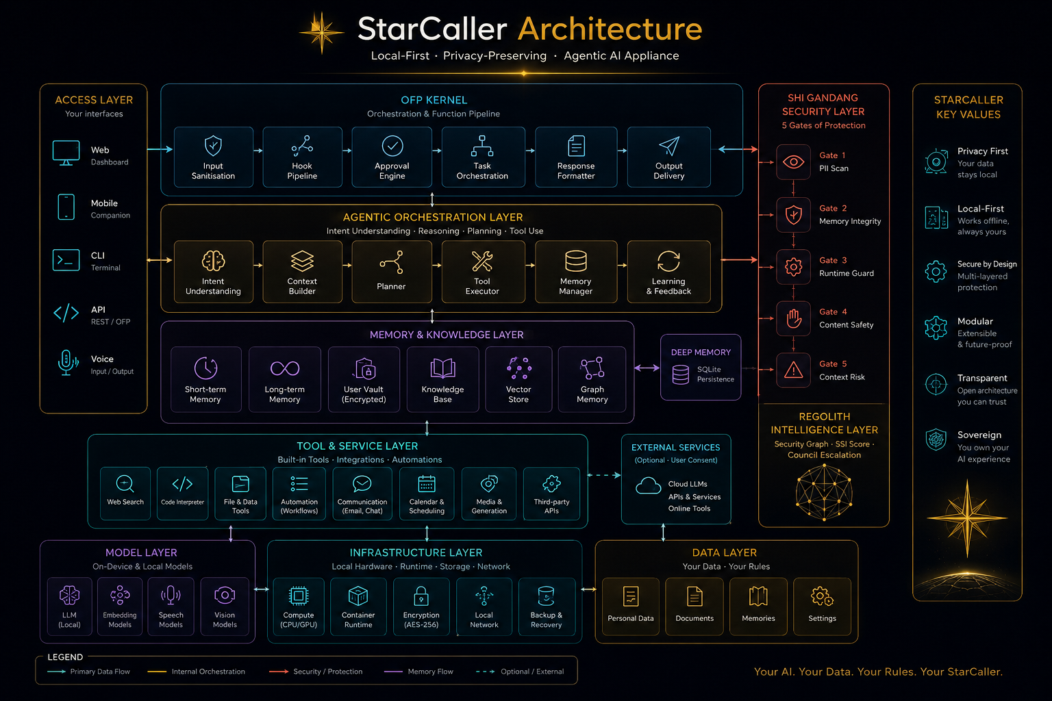 Starcaller architecture — how your life is governed